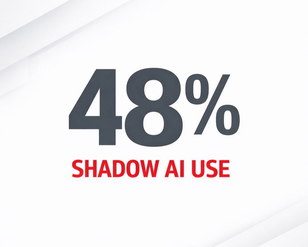 Bild zeigt auf, dass gemäss Studien 48% der Mitarbeitenden Shadow-AI nutzen und sich bewusst über Unternehmensrichtlinien hinwegsetzen.